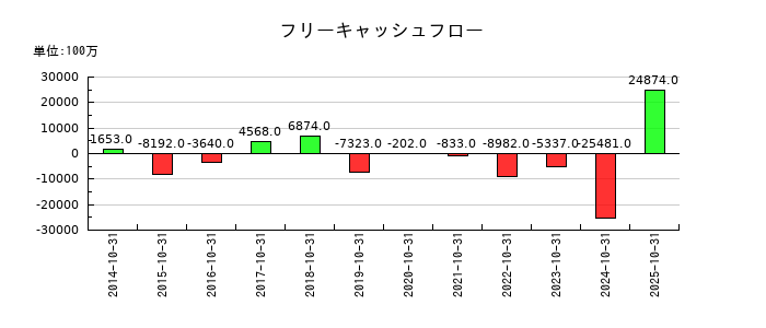 クミアイ化学工業のフリーキャッシュフロー推移