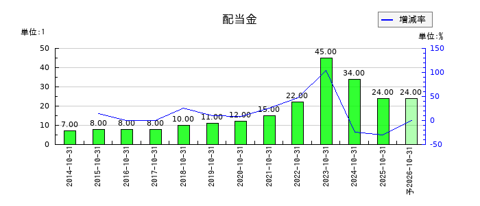 クミアイ化学工業の年間配当金推移