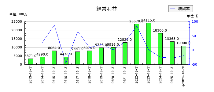 クミアイ化学工業の通期の経常利益推移