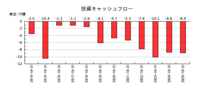 クミアイ化学工業の投資キャッシュフロー推移