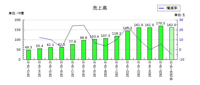 クミアイ化学工業の通期の売上高推移