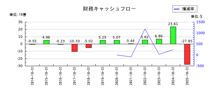 クミアイ化学工業の財務キャッシュフロー推移