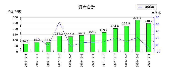 クミアイ化学工業の資産合計の推移