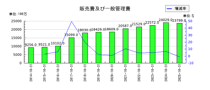 クミアイ化学工業の現金及び預金の推移