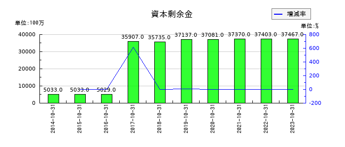 クミアイ化学工業の仕掛品の推移