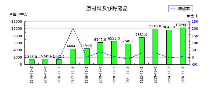 クミアイ化学工業の原材料及び貯蔵品の推移