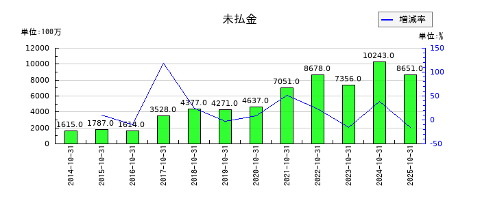 クミアイ化学工業の未払金の推移