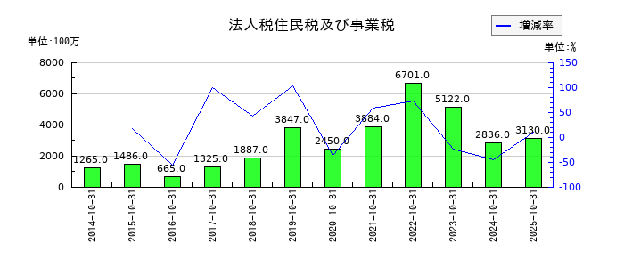 クミアイ化学工業の法人税住民税及び事業税の推移