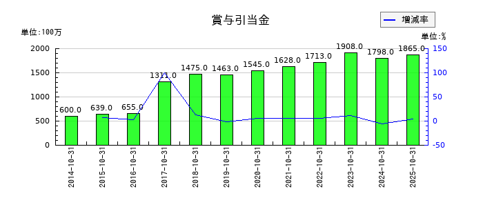 クミアイ化学工業の未払法人税等の推移
