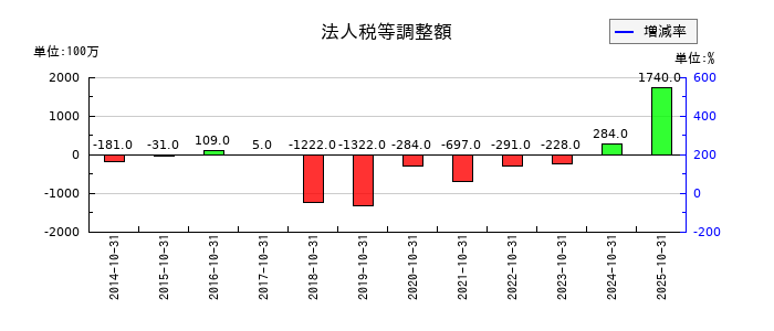 クミアイ化学工業の法人税等調整額の推移