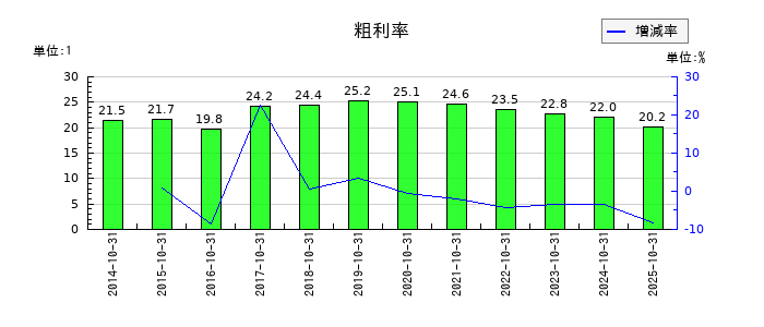 クミアイ化学工業の粗利率の推移