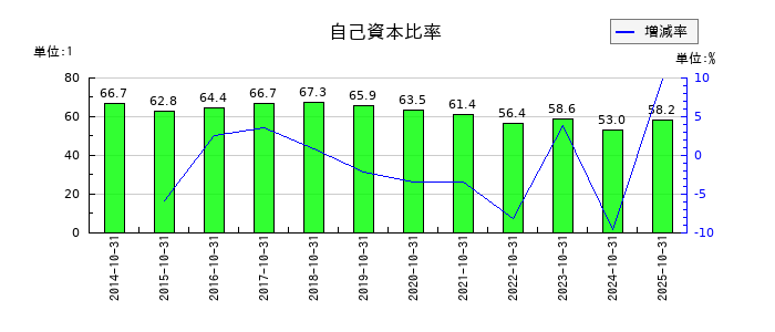クミアイ化学工業の自己資本比率の推移