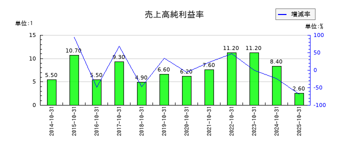 クミアイ化学工業の売上高純利益率の推移