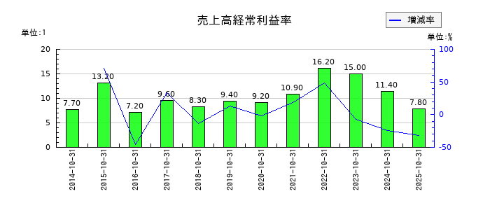 クミアイ化学工業の売上高経常利益率の推移