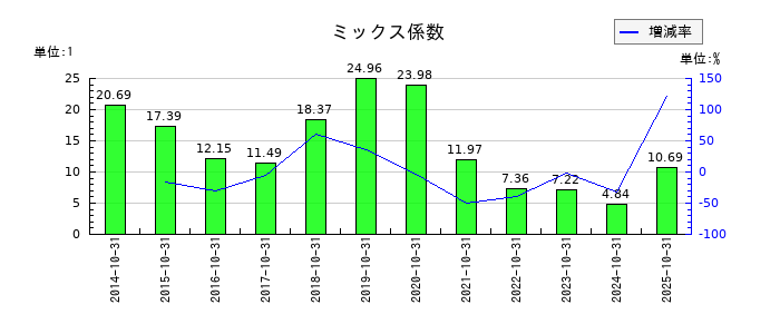 クミアイ化学工業のミックス係数の推移