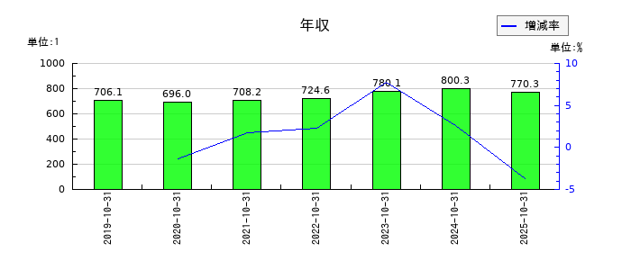 クミアイ化学工業の年収の推移