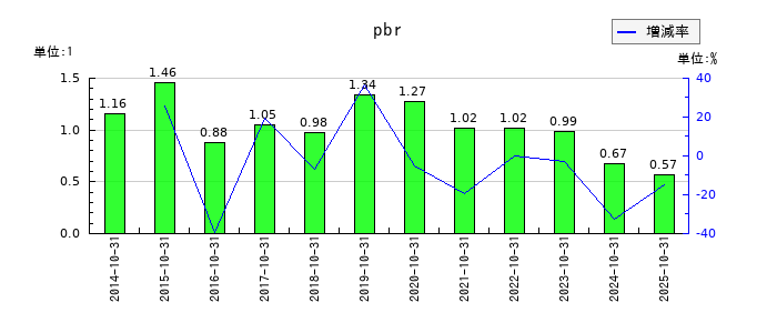 クミアイ化学工業のpbrの推移