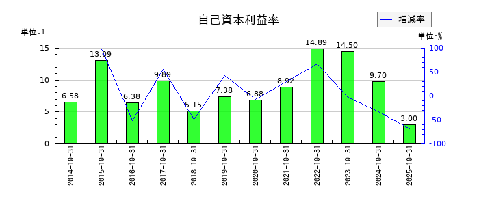 クミアイ化学工業の自己資本利益率の推移