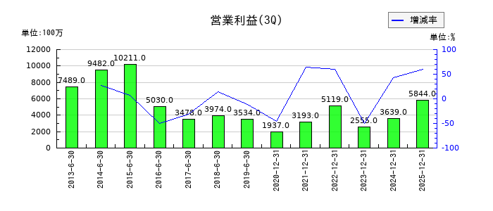 日本農薬の第3四半期の営業利益推移