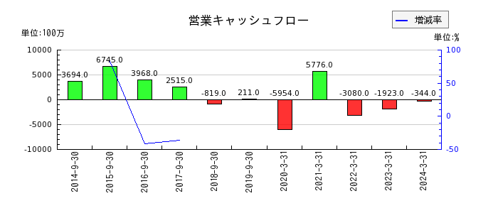 日本農薬の営業キャッシュフロー推移