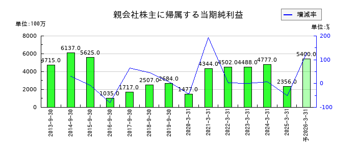 日本農薬の通期の純利益推移