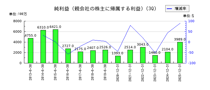 日本農薬の第3四半期の純利益推移