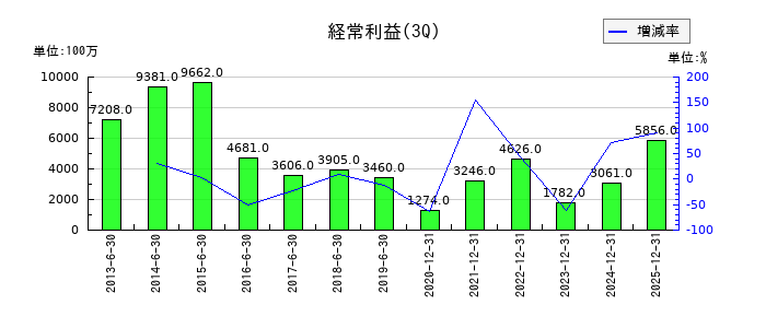 日本農薬の第3四半期の経常利益推移