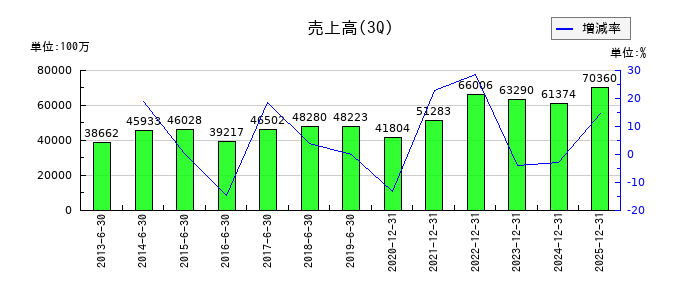 日本農薬の第3四半期の売上高推移