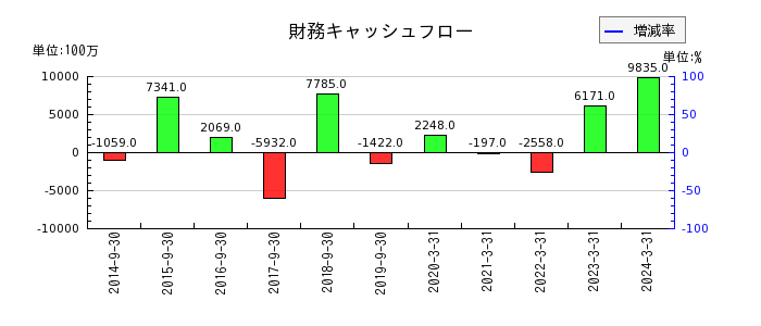日本農薬の財務キャッシュフロー推移