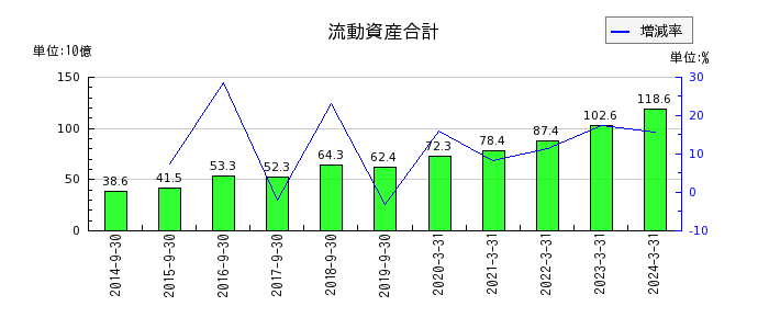 日本農薬の流動資産合計の推移