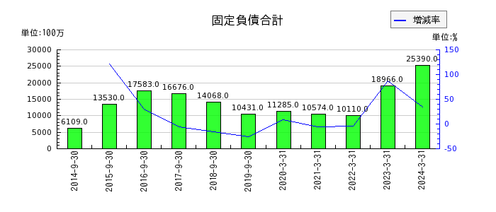 日本農薬の固定負債合計の推移