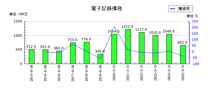 日本農薬の電子記録債務の推移