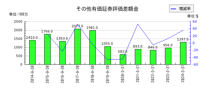 日本農薬のその他有価証券評価差額金の推移