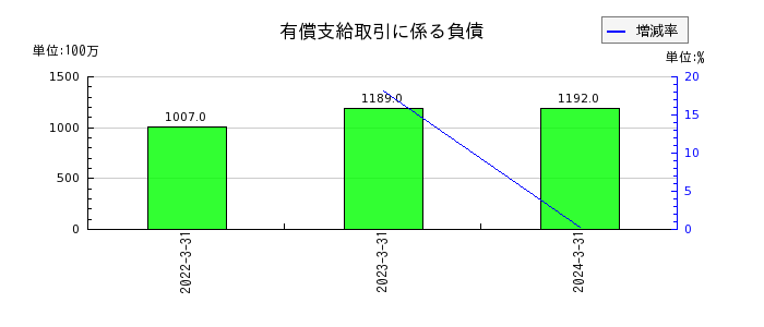 日本農薬の有償支給取引に係る負債の推移