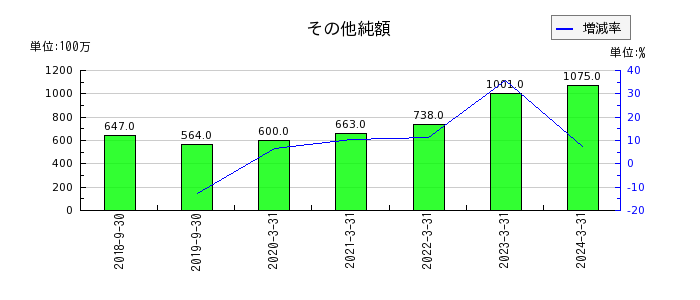 日本農薬のその他純額の推移