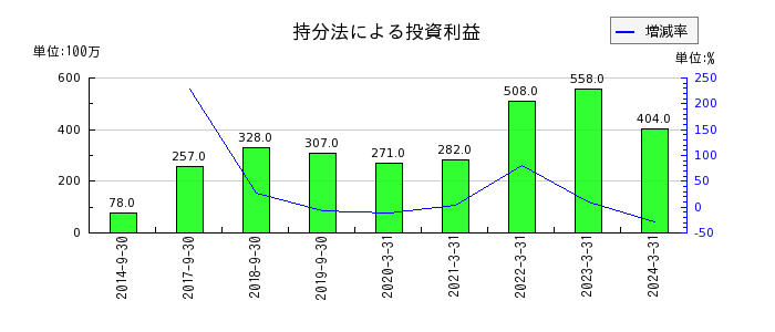 日本農薬の営業外電子記録債務の推移
