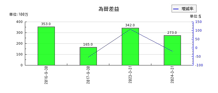 日本農薬の株式給付引当金の推移