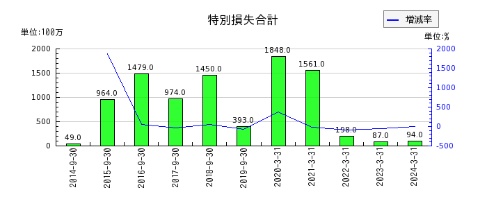 日本農薬の固定資産処分損の推移