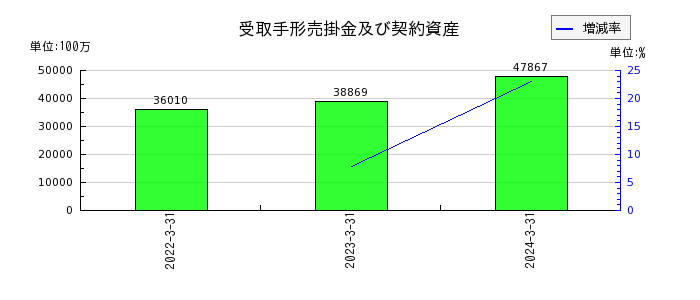 日本農薬の受取手形売掛金及び契約資産の推移