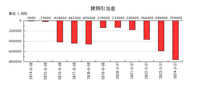 日本農薬の自己株式の推移