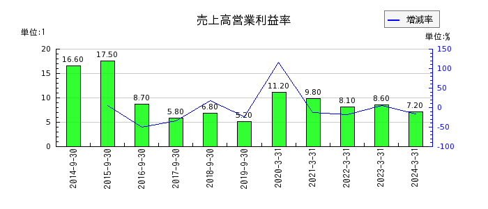 日本農薬の売上高営業利益率の推移