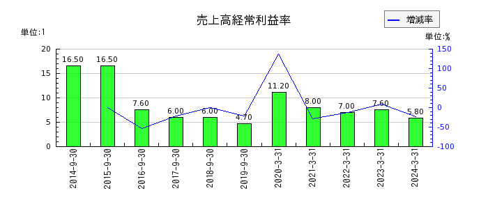 日本農薬の売上高経常利益率の推移