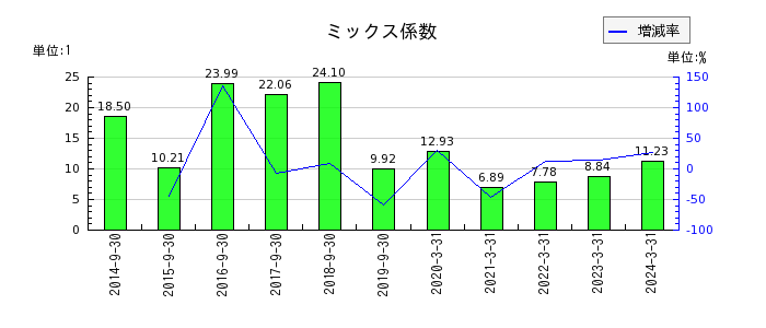 日本農薬のミックス係数の推移