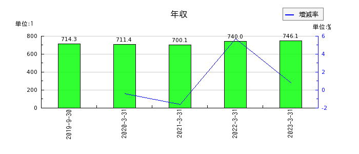 日本農薬の年収の推移