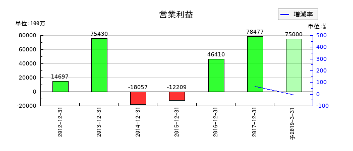 昭和シェル石油の通期の営業利益推移