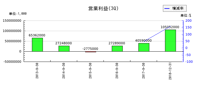 昭和シェル石油の第3四半期の営業利益推移
