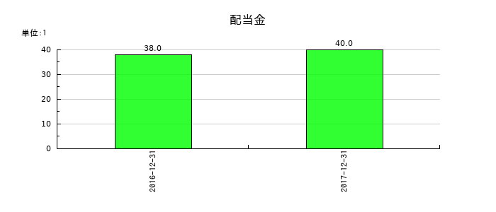 昭和シェル石油の年間配当金推移