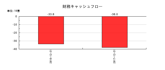昭和シェル石油の財務キャッシュフロー推移