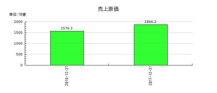 昭和シェル石油の売上原価の推移