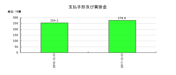 昭和シェル石油の支払手形及び買掛金の推移